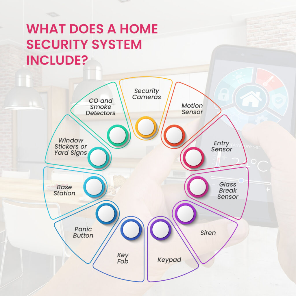 What does a home security system include